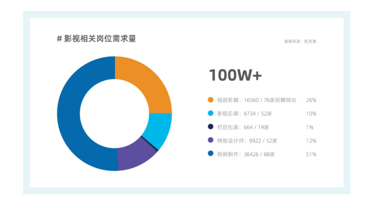 影视后期人才缺口